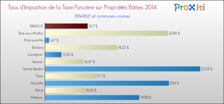 Taux d'imposition de la taxe foncière sur le bati 2014 pour BRéVILLE et les communes proches Comparaison des taux d'imposition de la taxe foncière sur le bati 2014 pour BRéVILLE et les communes voisines