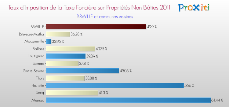 Taux d'imposition de la taxe foncière sur les immeubles et terrains non batis 2011 pour BRéVILLE et les communes proches Comparaison des taux d'imposition de la taxe foncière sur les immeubles et terrains non batis 2011 pour BRéVILLE et les communes voisines