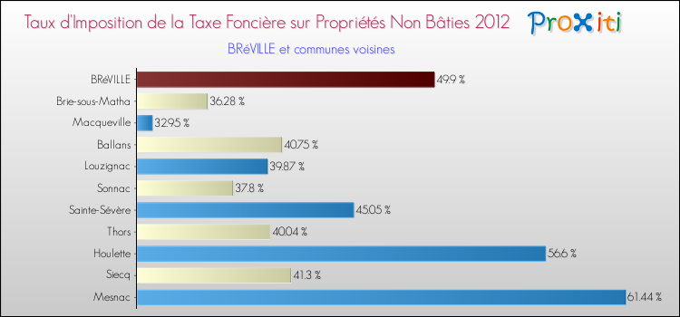 Taux d'imposition de la taxe foncière sur les immeubles et terrains non batis 2012 pour BRéVILLE et les communes proches Comparaison des taux d'imposition de la taxe foncière sur les immeubles et terrains non batis 2012 pour BRéVILLE et les communes voisines