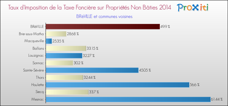 Taux d'imposition de la taxe foncière sur les immeubles et terrains non batis 2014 pour BRéVILLE et les communes proches Comparaison des taux d'imposition de la taxe foncière sur les immeubles et terrains non batis 2014 pour BRéVILLE et les communes voisines