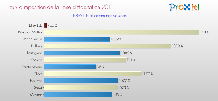 Taux d'imposition de la taxe d'habitation 2011 pour BRéVILLE et les communes proches Comparaison des taux d'imposition de la taxe d'habitation 2011 pour BRéVILLE et les communes voisines