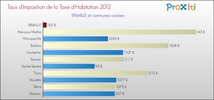 Taux d'imposition de la taxe d'habitation 2012 pour BRéVILLE et les communes proches Comparaison des taux d'imposition de la taxe d'habitation 2012 pour BRéVILLE et les communes voisines