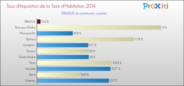 Taux d'imposition de la taxe d'habitation 2014 pour BRéVILLE et les communes proches Comparaison des taux d'imposition de la taxe d'habitation 2014 pour BRéVILLE et les communes voisines