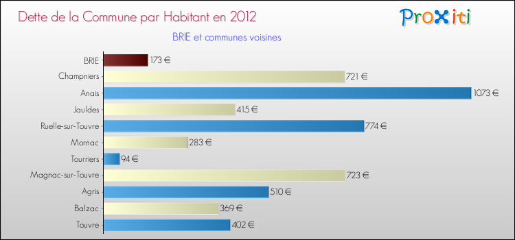 Dette par habitant de la commune en 2012 pour BRIE et les communes proches Comparaison de la dette par habitant de la commune en 2012 pour BRIE et les communes voisines