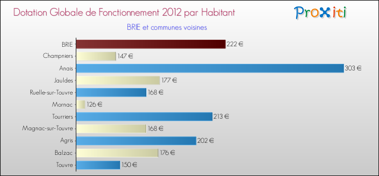 Montant des dotations globales de fonctionnement DGF par Habitant pour BRIE et les communes proches Comparaison des des dotations globales de fonctionnement DGF par habitant pour BRIE et les communes voisines