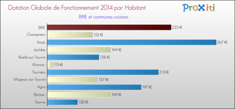 Montant des dotations globales de fonctionnement DGF par Habitant pour BRIE et les communes proches en 2014. Comparaison des des dotations globales de fonctionnement DGF par habitant pour BRIE et les communes voisines en 2014.