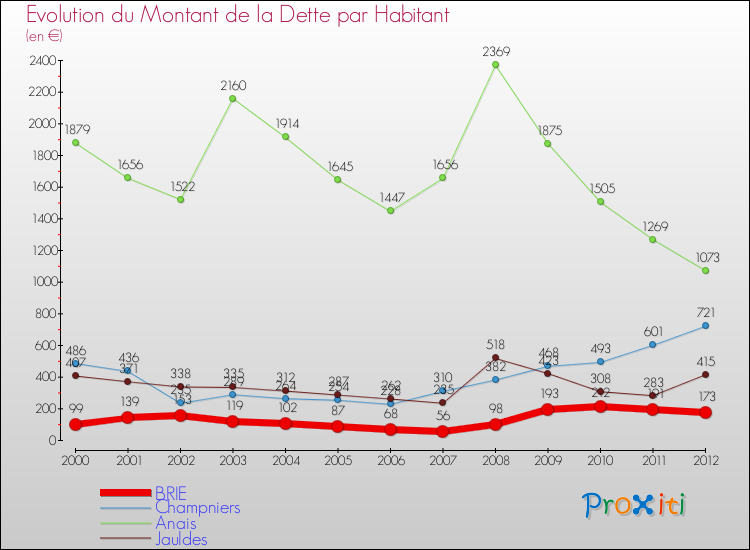 Evolution de la dette par habitant pour la commune de BRIE et les communes proches de 2000 à 2012 Comparaison de la dette par habitant pour BRIE et les communes voisines de 2000 à 2012