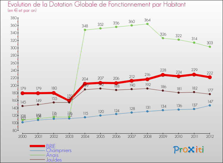 Evolution et montant de la dotation globale de fonctionnement par Habitant pour BRIE et les communes proches Comparaison des dotations globales de fonctionnement par habitant pour BRIE et les communes voisines