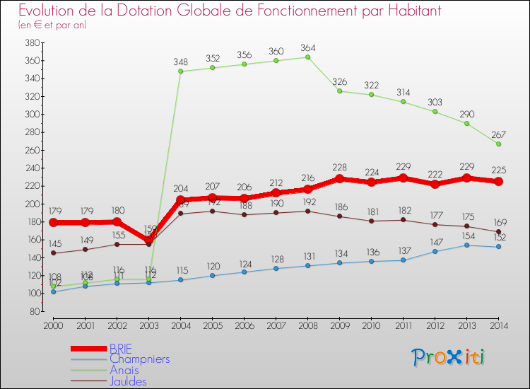 Evolution et montant de la dotation globale de fonctionnement par Habitant pour BRIE et les communes proches de 2000 à 2014. Comparaison des dotations globales de fonctionnement par habitant pour BRIE et les communes voisines de 2000 à 2014.