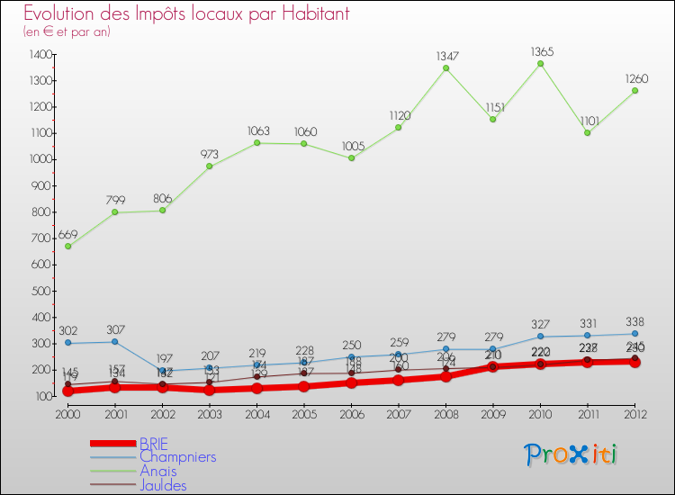 Evolution et montant des impôts locaux par Habitant pour BRIE et les communes proches Comparaison des impôts locaux par habitant pour BRIE et les communes voisines