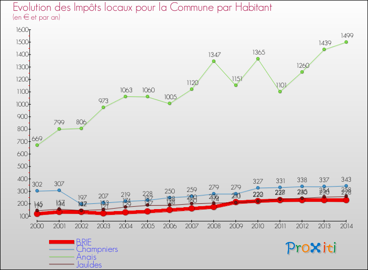 Evolution et montant des impôts locaux par Habitant pour BRIE et les communes proches de 2000 à 2014 Comparaison des impôts locaux par habitant pour BRIE et les communes voisines de 2000 à 2014
