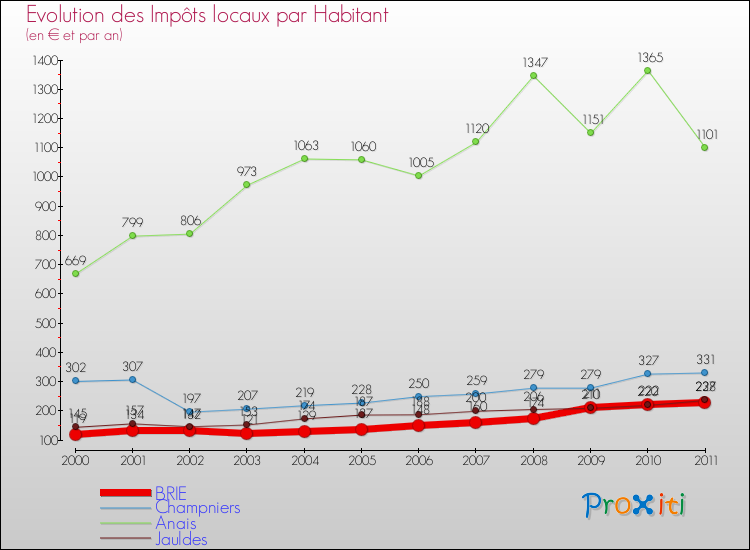 Evolution et montant des impôts locaux par Habitant pour BRIE et les communes proches Comparaison des impôts locaux par habitant pour BRIE et les communes voisines