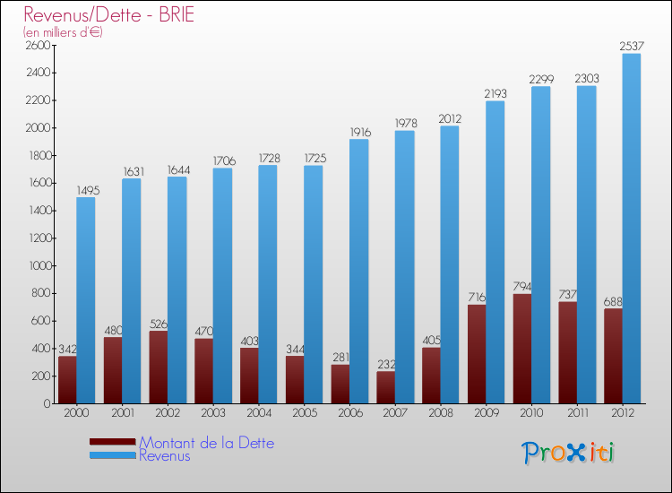 Evolution comparée de la dette et des revenus pour la commune de BRIE de 2000 à 2012 Comparaison de la dette et des revenus pour BRIE de 2000 à 2012