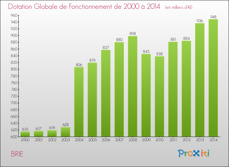 Evolution du montant de la Dotation Globale de Fonctionnement pour la commune de BRIE de 2000 à 2014 Evolution du montant de la Dotation Globale de Fonctionnement pour BRIE de 2000 à 2014