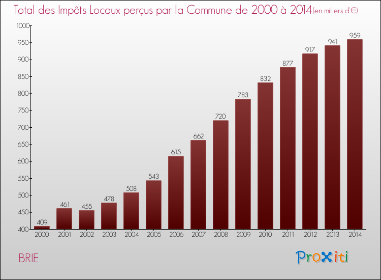 Evolution des Impôts Locaux pour la commune de BRIE de 2000 à 2014 Evolution des Impôts Locaux pour BRIE de 2000 à 2014
