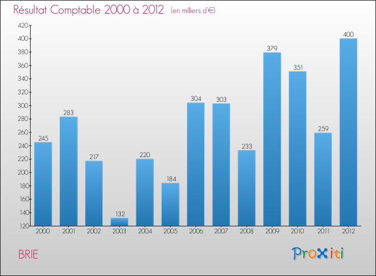 Evolution du résultat comptable pour la commune de BRIE de 2000 à 2012 Evolution du résultat comptable pour BRIE de 2000 à 2012