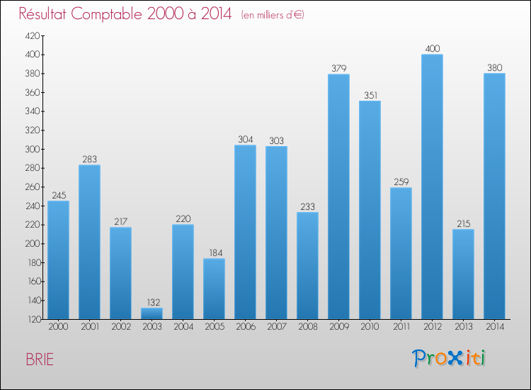 Evolution du résultat comptable pour la commune de BRIE de 2000 à 2014 Evolution du résultat comptable pour BRIE de 2000 à 2014