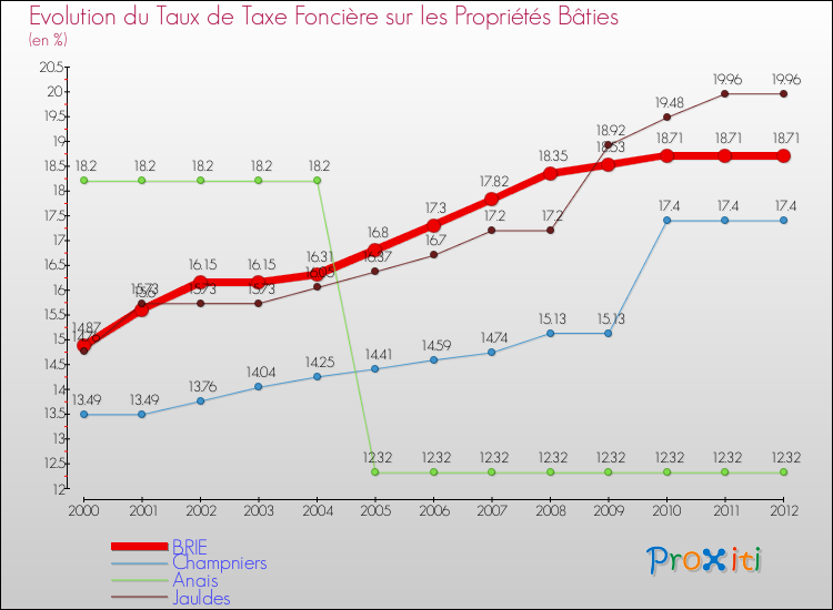 Evolution du taux de la taxe foncière sur le bati pour BRIE et les communes proches de 2000 à 2012 Comparaison des taux de taxe foncière sur le bati pour BRIE et les communes voisines de 2000 à 2012