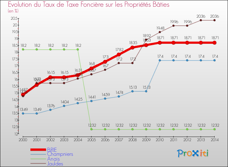 Evolution du taux de la taxe foncière sur le bati pour BRIE et les communes proches de 2000 à 2014 Comparaison des taux de taxe foncière sur le bati pour BRIE et les communes voisines de 2000 à 2014