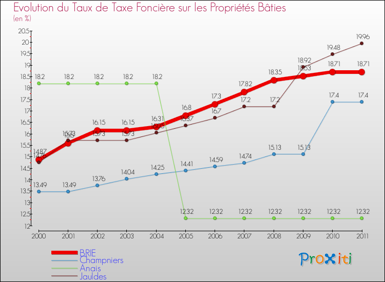 Evolution du taux de la taxe foncière sur le bati pour BRIE et les communes proches Comparaison des taux de taxe foncière sur le bati pour BRIE et les communes voisines
