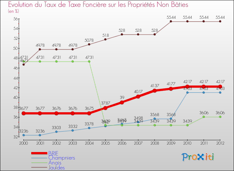 Evolution du taux de la taxe foncière sur les immeubles et terrains non batis pour BRIE et les communes proches de 2000 à 2012 Comparaison des taux de la taxe foncière sur les immeubles et terrains non batis pour BRIE et les communes voisines de 2000 à 2012