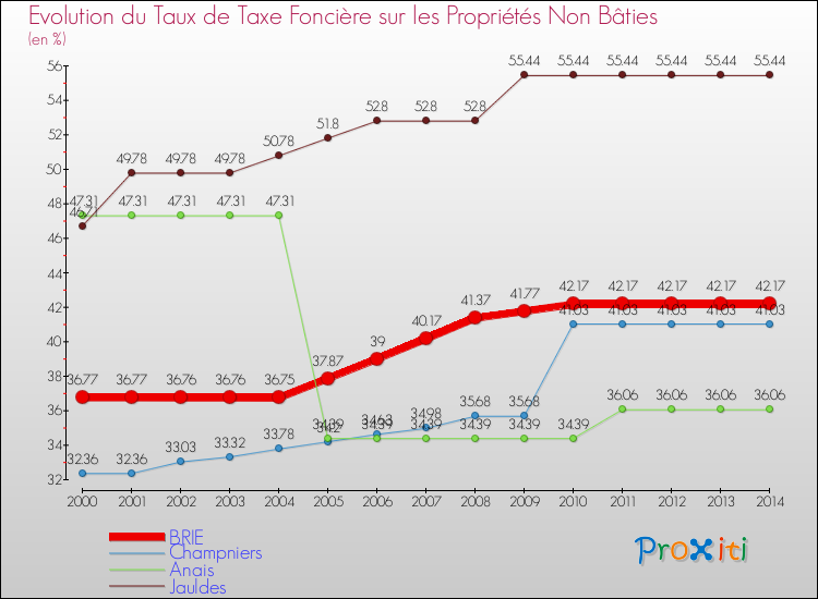 Evolution du taux de la taxe foncière sur les immeubles et terrains non batis pour BRIE et les communes proches de 2000 à 2014 Comparaison des taux de la taxe foncière sur les immeubles et terrains non batis pour BRIE et les communes voisines de 2000 à 2014