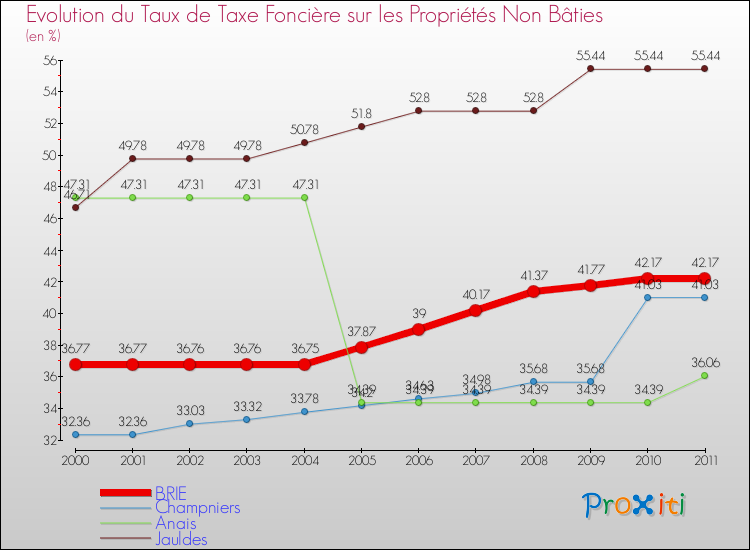 Evolution du taux de la taxe foncière sur les immeubles et terrains non batis pour BRIE et les communes proches Comparaison des taux de la taxe foncière sur les immeubles et terrains non batis pour BRIE et les communes voisines