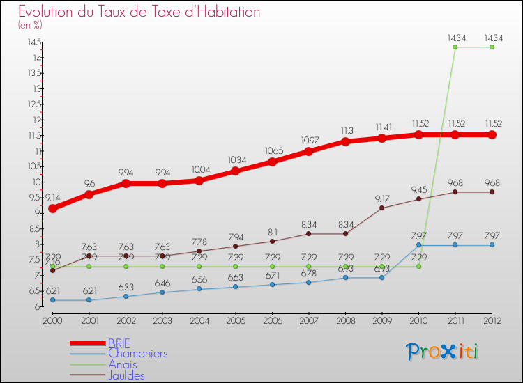 Evolution du taux de la taxe d'habitation pour BRIE et les communes proches Comparaison des taux de la taxe d'habitation pour BRIE et les communes voisines