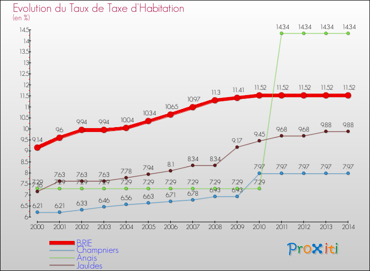 Evolution du taux de la taxe d'habitation pour BRIE et les communes proches de 2000 à 2014 Comparaison des taux de la taxe d'habitation pour BRIE et les communes voisines de 2000 à 2014
