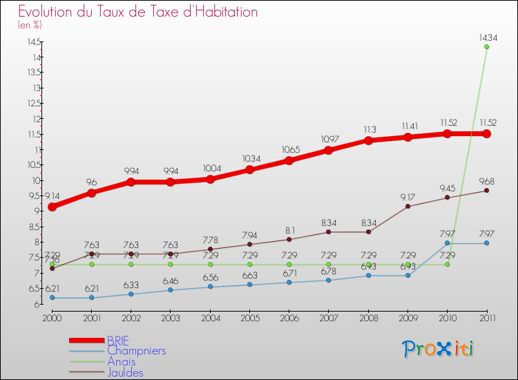 Evolution du taux de la taxe d'habitation pour BRIE et les communes proches Comparaison des taux de la taxe d'habitation pour BRIE et les communes voisines