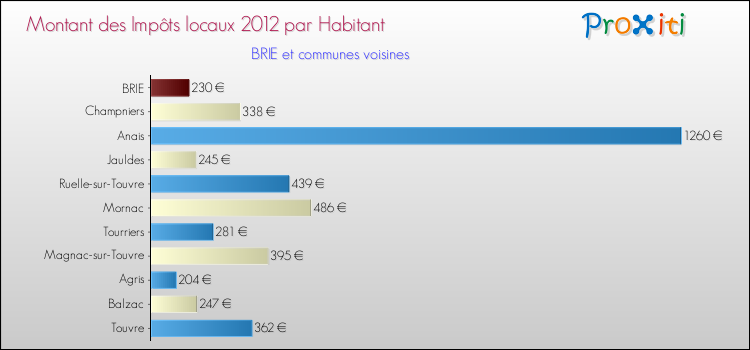 Montant des impôts locaux par Habitant pour BRIE et les communes proches Comparaison des impôts locaux par habitant pour BRIE et les communes voisines