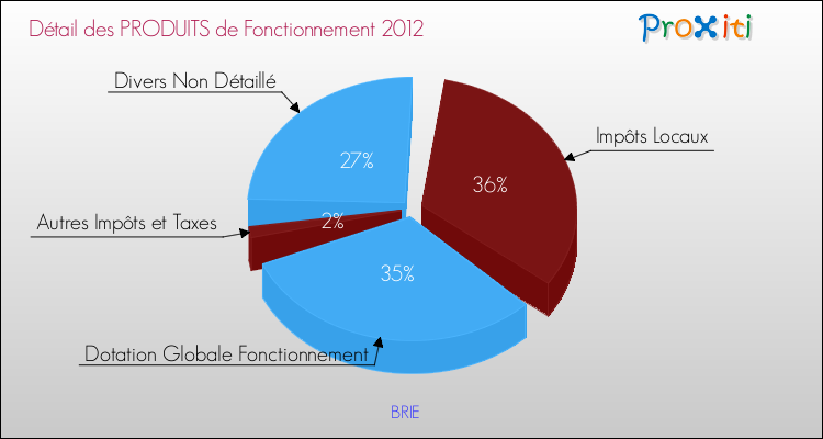 Décomposition du Budget de Fonctionnement 2012 de la commune de BRIE Budget de Fonctionnement 2012 pour la commune de BRIE