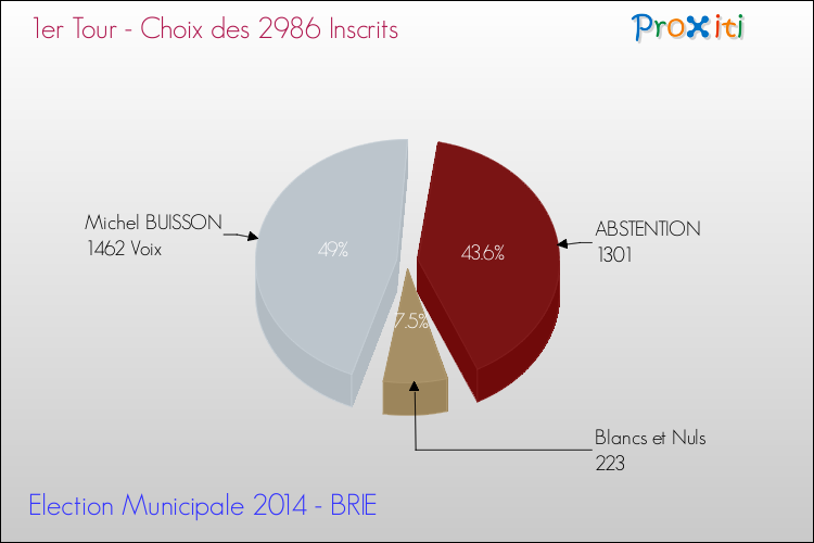 Résultats par rapport aux inscrits au 1er Tour des Elections Municipales 2014 de la commune de BRIE Elections Municipales 2014 - Résultats par rapport aux inscrits au 1er Tour pour la commune de BRIE