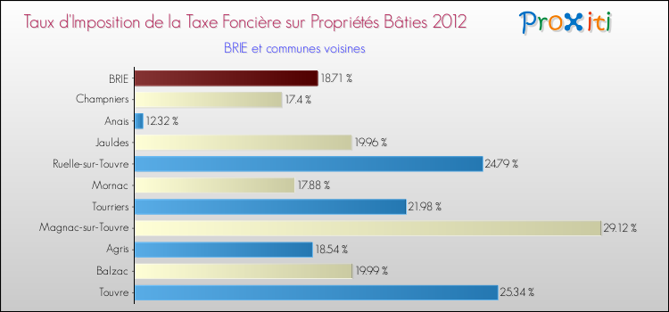 Taux d'imposition de la taxe foncière sur le bati 2012 pour BRIE et les communes proches Comparaison des taux d'imposition de la taxe foncière sur le bati 2012 pour BRIE et les communes voisines
