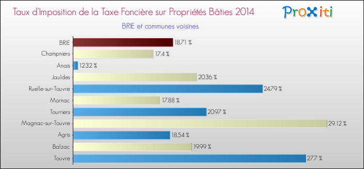 Taux d'imposition de la taxe foncière sur le bati 2014 pour BRIE et les communes proches Comparaison des taux d'imposition de la taxe foncière sur le bati 2014 pour BRIE et les communes voisines