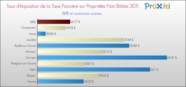 Taux d'imposition de la taxe foncière sur les immeubles et terrains non batis 2011 pour BRIE et les communes proches Comparaison des taux d'imposition de la taxe foncière sur les immeubles et terrains non batis 2011 pour BRIE et les communes voisines