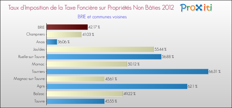 Taux d'imposition de la taxe foncière sur les immeubles et terrains non batis 2012 pour BRIE et les communes proches Comparaison des taux d'imposition de la taxe foncière sur les immeubles et terrains non batis 2012 pour BRIE et les communes voisines