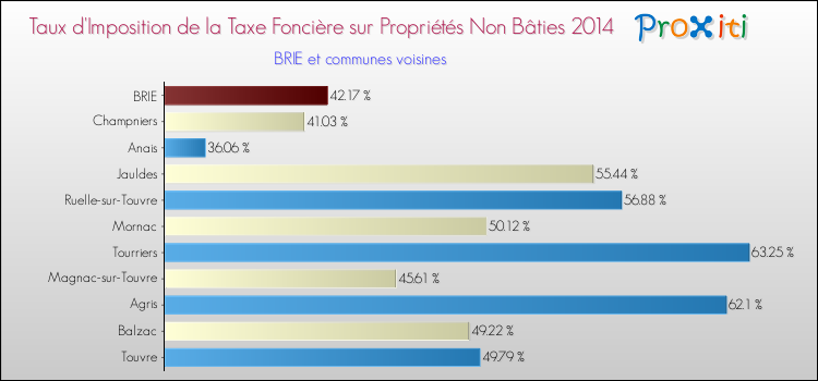 Taux d'imposition de la taxe foncière sur les immeubles et terrains non batis 2014 pour BRIE et les communes proches Comparaison des taux d'imposition de la taxe foncière sur les immeubles et terrains non batis 2014 pour BRIE et les communes voisines