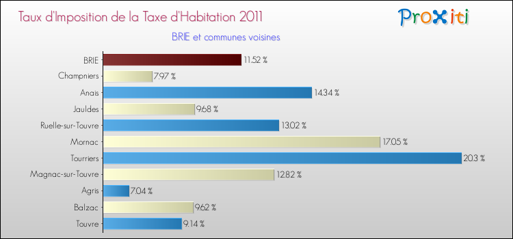 Taux d'imposition de la taxe d'habitation 2011 pour BRIE et les communes proches Comparaison des taux d'imposition de la taxe d'habitation 2011 pour BRIE et les communes voisines