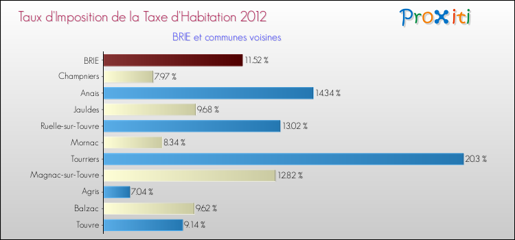 Taux d'imposition de la taxe d'habitation 2012 pour BRIE et les communes proches Comparaison des taux d'imposition de la taxe d'habitation 2012 pour BRIE et les communes voisines