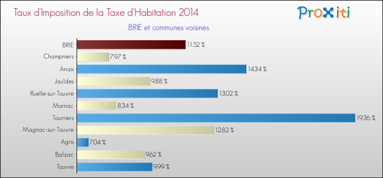 Taux d'imposition de la taxe d'habitation 2014 pour BRIE et les communes proches Comparaison des taux d'imposition de la taxe d'habitation 2014 pour BRIE et les communes voisines