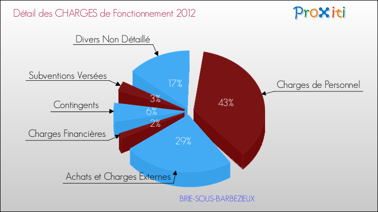 Décomposition des Charges de Fonctionnement 2012 de la commune de BRIE-SOUS-BARBEZIEUX Charges de Fonctionnement 2012 pour la commune de BRIE-SOUS-BARBEZIEUX