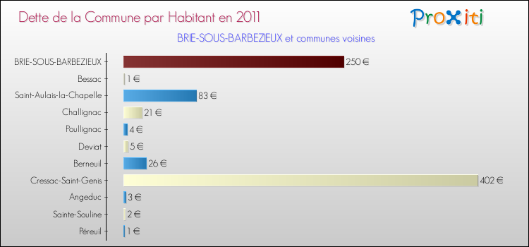 Dette par habitant de la commune en 2011 pour BRIE-SOUS-BARBEZIEUX et les communes proches Comparaison de la dette par habitant de la commune en 2011 pour BRIE-SOUS-BARBEZIEUX et les communes voisines