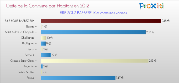 Dette par habitant de la commune en 2012 pour BRIE-SOUS-BARBEZIEUX et les communes proches Comparaison de la dette par habitant de la commune en 2012 pour BRIE-SOUS-BARBEZIEUX et les communes voisines