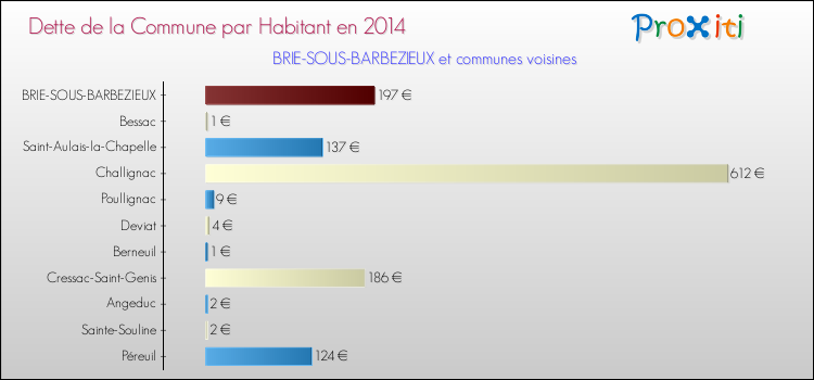 Dette par habitant de la commune en 2014 pour BRIE-SOUS-BARBEZIEUX et les communes proches Comparaison de la dette par habitant de la commune en 2014 pour BRIE-SOUS-BARBEZIEUX et les communes voisines