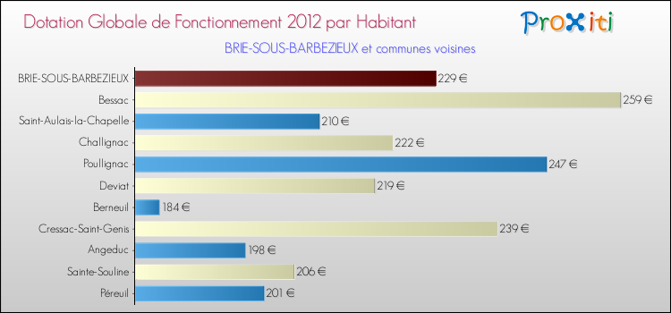 Montant des dotations globales de fonctionnement DGF par Habitant pour BRIE-SOUS-BARBEZIEUX et les communes proches Comparaison des des dotations globales de fonctionnement DGF par habitant pour BRIE-SOUS-BARBEZIEUX et les communes voisines
