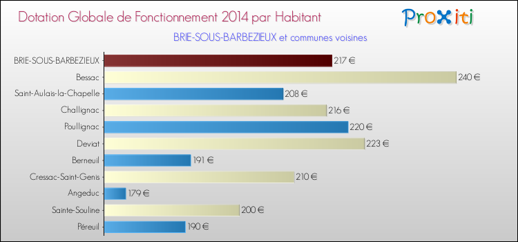Montant des dotations globales de fonctionnement DGF par Habitant pour BRIE-SOUS-BARBEZIEUX et les communes proches en 2014. Comparaison des des dotations globales de fonctionnement DGF par habitant pour BRIE-SOUS-BARBEZIEUX et les communes voisines en 2014.