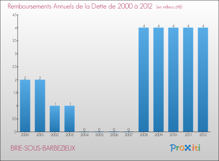 Evolution de l'annuité de la dette pour la commune de BRIE-SOUS-BARBEZIEUX de 2000 à 2012 Annuités de la dette pour BRIE-SOUS-BARBEZIEUX de 2000 à 2012