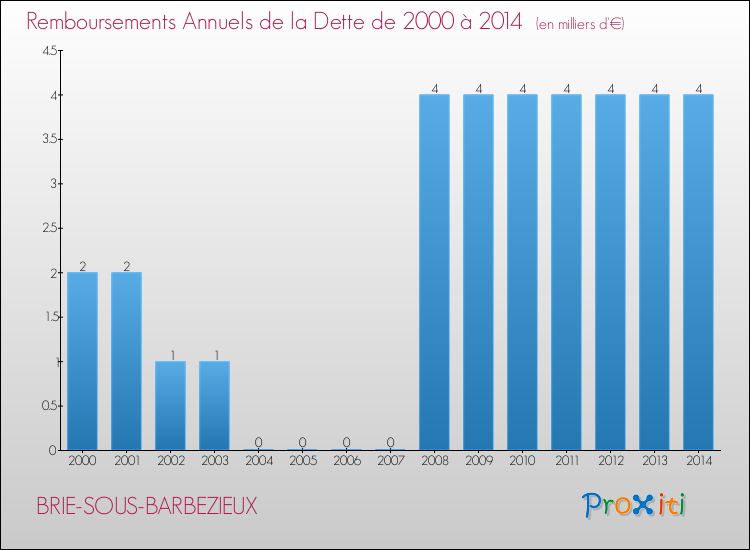 Evolution de l'annuité de la dette pour la commune de BRIE-SOUS-BARBEZIEUX de 2000 à 2014 Annuités de la dette pour BRIE-SOUS-BARBEZIEUX de 2000 à 2014