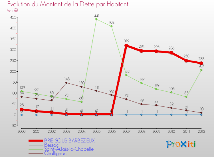 Evolution de la dette par habitant pour la commune de BRIE-SOUS-BARBEZIEUX et les communes proches de 2000 à 2012 Comparaison de la dette par habitant pour BRIE-SOUS-BARBEZIEUX et les communes voisines de 2000 à 2012